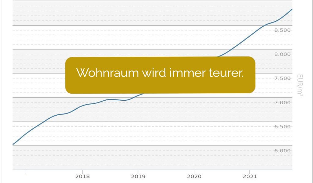 Wohnraum wird immer teurer